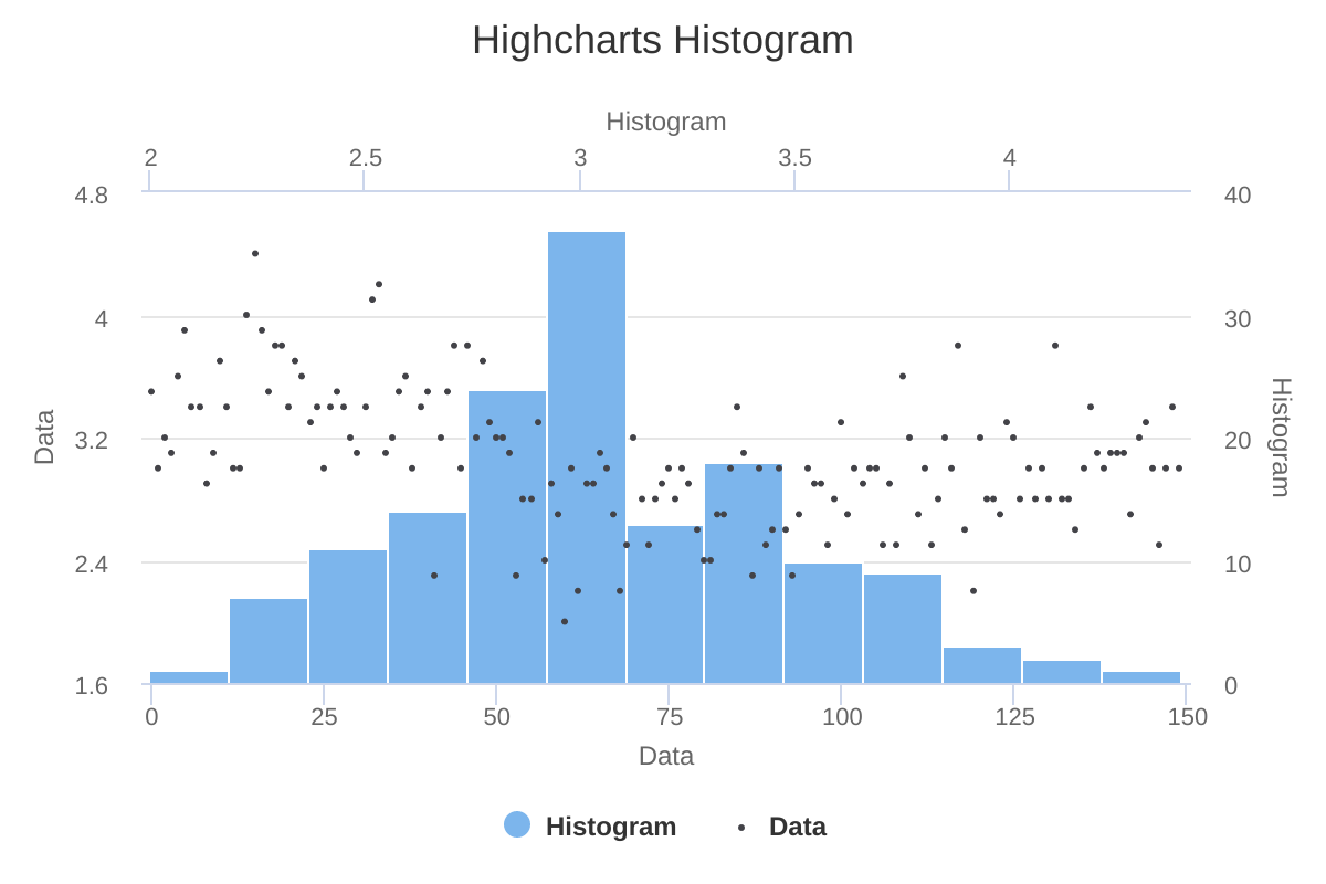 histogramme