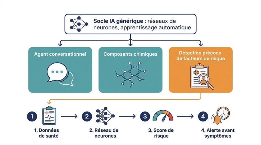 L'IA pour am&eacute;liorer la sant&eacute; : comment le diagnostic et la m&eacute;decine pr&eacute;dictive fonctionnent vraiment