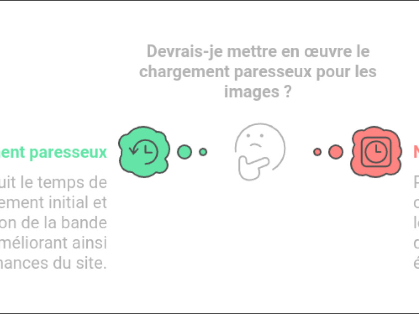 Implémentez le lazy loading