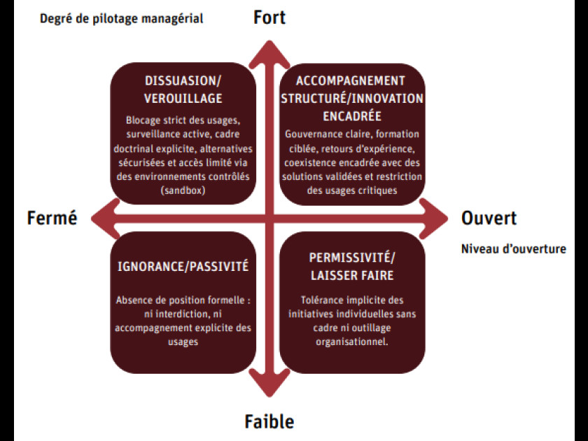 Postures organisationnelles : où êtes-vous, où voulez-vous aller